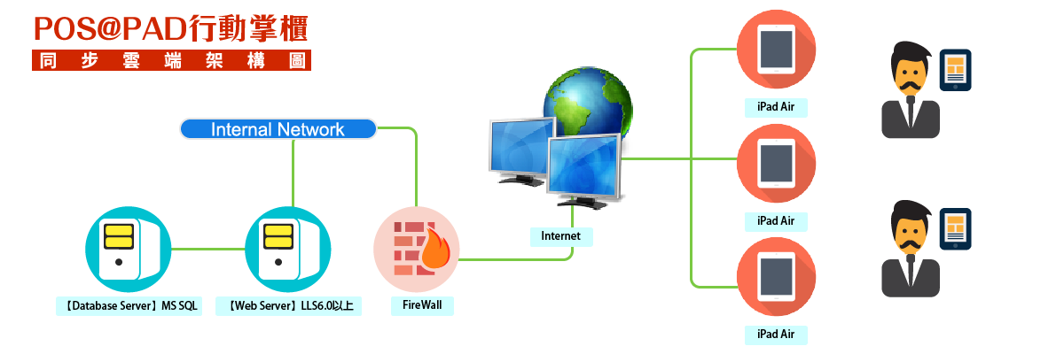 行動掌櫃POS@PAD-同步雲端架構圖