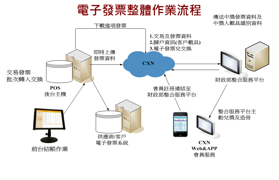 電子發票整體作業流程