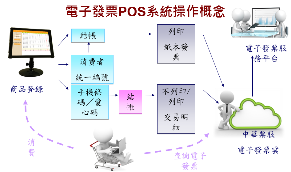 電子發票POS系統操作概念