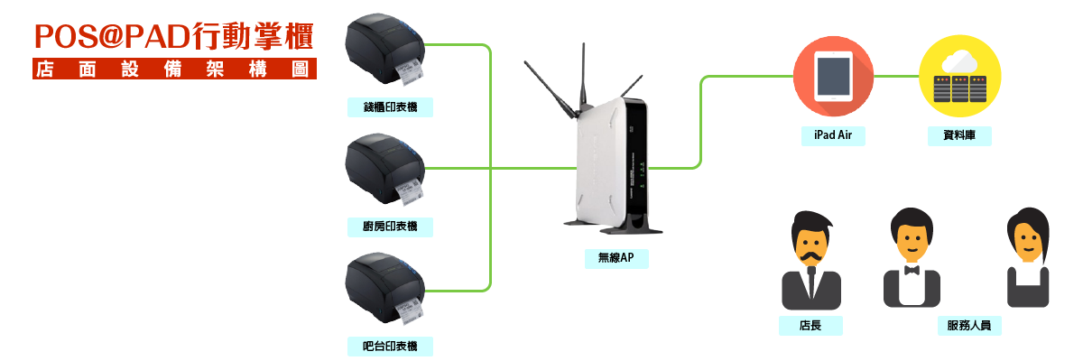 行動掌櫃POS@PAD-店面設備架構圖